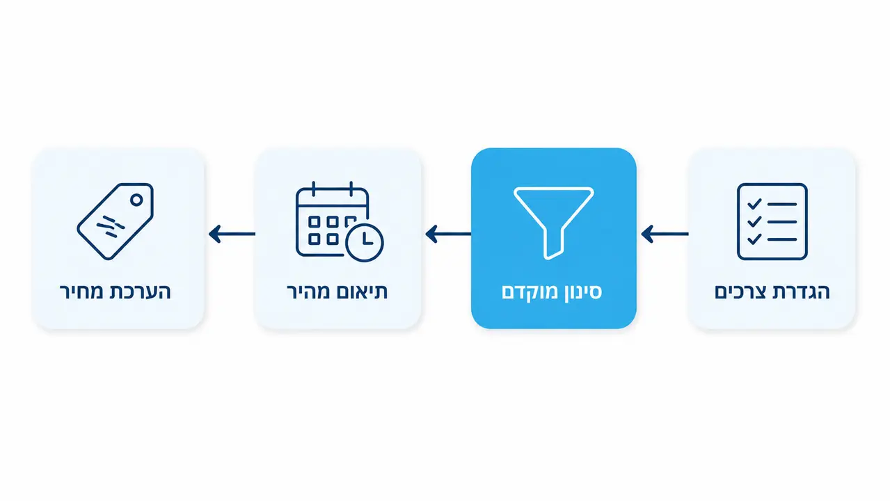 איך מגיעים לנכס לפני שהוא נשרף בשוק